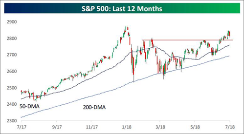S&P 500 Index graph from July 2017 to July 2018