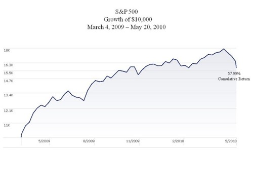 Graph of the growth of $10,00 invested in the S&P 500 from March 4, 2009 through may 20, 2010