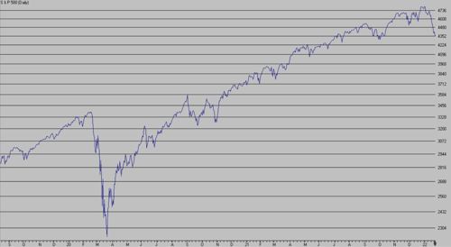 S&P 500 average graph