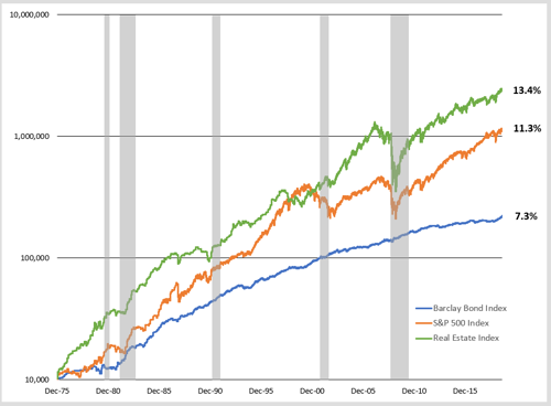 Asset class performance since 1975