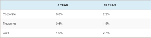 Table of bond yields for year to date 2012