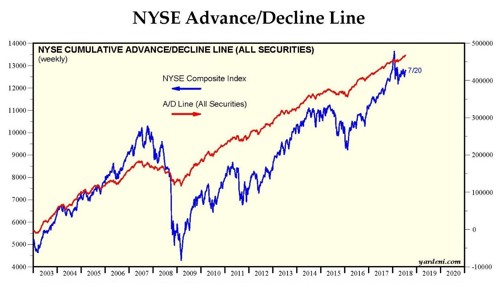 NYSE Advance/Decline Line Graph from 2003 projecting forward till July 2020