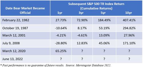 Graph of S&P yearly returns