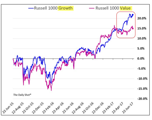 Russell 1000 Growth v. Russell 1000 Value graph from June 2015 through June 2017