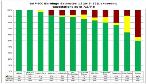 S&P 500 Earning Estimates Quarter 2 2018