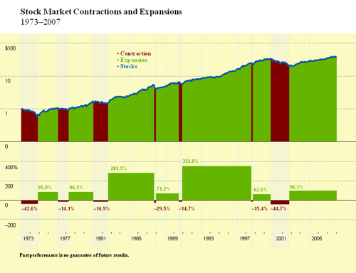 Graph of Stock Market Contractions and Expansions 1973-2007