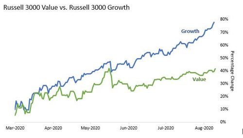 Russell 3000 Value vs. Russell 3000 Growth Chart March 2020 - August 2020