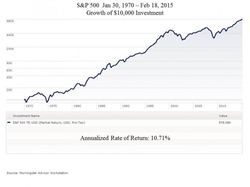 Graph of the S&P 500 January 30, 1970 through February 18, 2015 showing Growth of $10,000 in investments