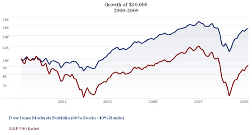 Graph showing the Growth of $10,000 from 2000-2009 showing both a Dow Jones Moderate Portfolio and the S&P 500 Index