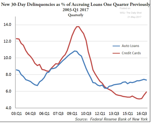 Graph of New 30-Day Delinquencies as % of Accruing Loans One Quarter Previously 2003 through Quarter 1 2017
