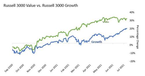 Russell 3000 Value vs. Russell 3000 Growth Chart September 2020 - July 2021