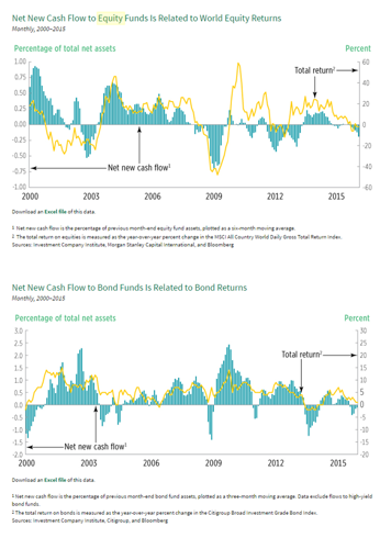 Graphs showing Net New Cash Flow to Equity Funds is related to World Equity Returns