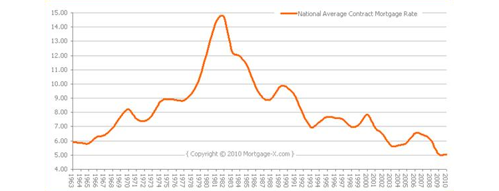 Graph of National Average Contract Mortgage Rate from 1963 through 2010