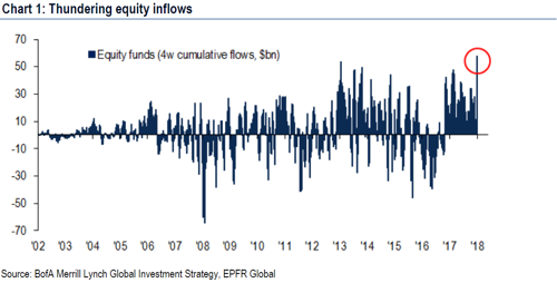 Equity fund inflows chart 2002 through 2018