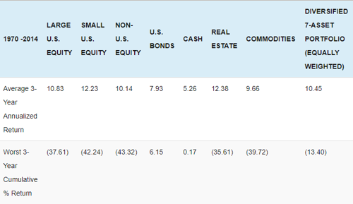 Graph of performance metrics for seven core asset classes and a diversified portfolio over the past 45 years.