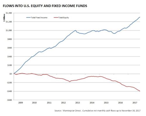 Chart of US Equity and Fixed Incomes 2009 through 2017