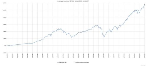 Graph of the S&P 500 Index since 1990
