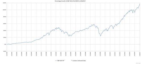 Graph of the S&P 500 Index since 1990