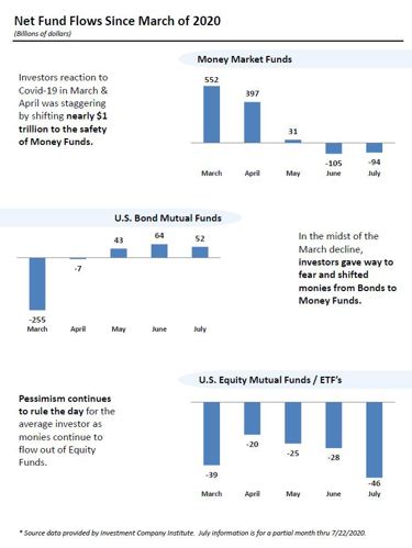 Net Fund Flows since March of 2020