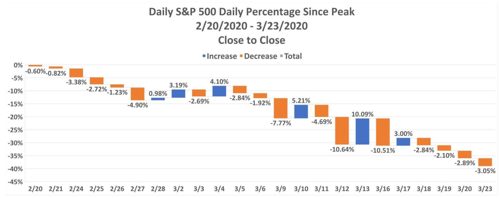 Daily S&P 500 Daily Percentage Since Peak February 20, 2020 through March, 23, 2020 Close to Close