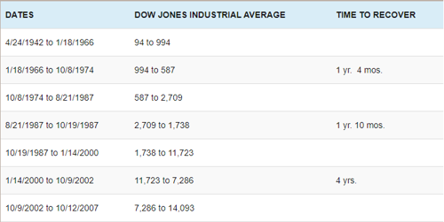 Chart showing large falls of the Down Jones Industrial Average and how long it took to recover