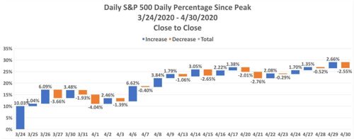 Daily S&P 500 Daily Percentage Since Peak March 24, 2020 through April 30, 2020 Close to Close