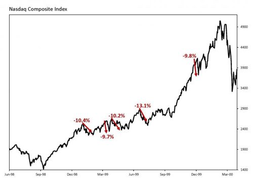 Nasdaq Composite Index chart from June 1998 through March 2000