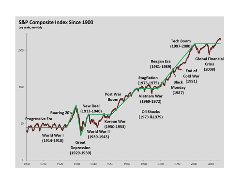 Graph of the S&P Composite Index Since 1900 with major events such as World War 2 and End of the Cold War marked