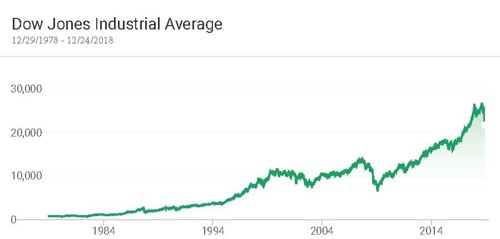 Dow Jones Industrial Average December 29, 1978 through December 24, 2018
