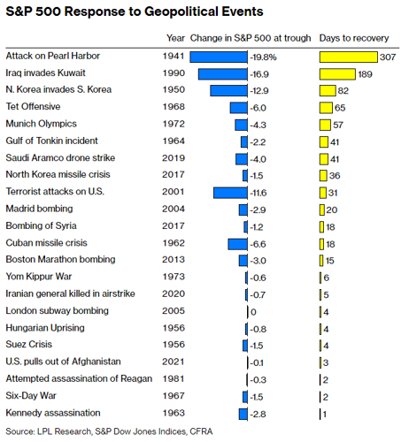 S&P 500 Response to Geopolitical Events