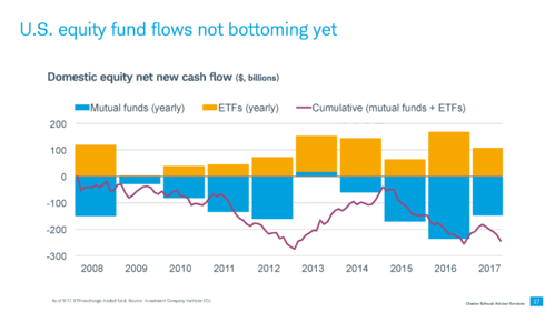 Chart of domestic equity net new cash flow from 2008 through 2017