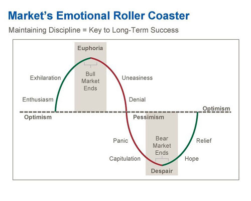 Chart of how markets rise and fall on euphoria and pessimisim
