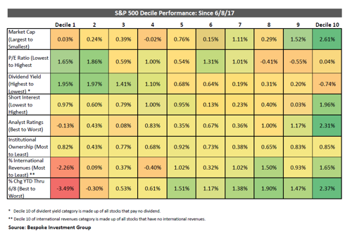 S&P 500 Decile Performance Graph from June 8 2017