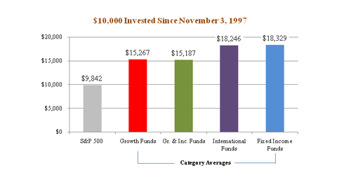 Chart of $10,000 invested since November 3, 1997 showing returns on S&P 500, Growth Funds, Gr. & Inc. Funds, International Funds, Fixed Income Funds