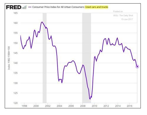 Graph of Consumer Price Index for used cars 1998 through 2016
