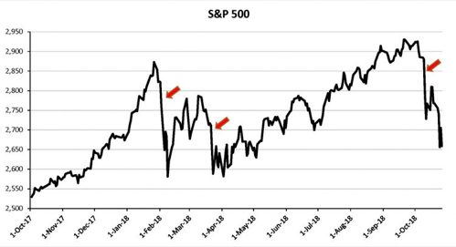 S&P 500 index chart from October 1, 2017 through October 1, 2018