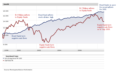 10 year graph of the S&P 500 Index and Lehman Brothers Aggregate Bond Index through the end of July 2008