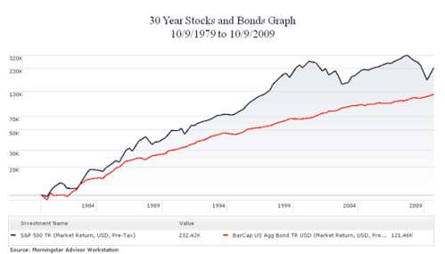 30 Year Stocks and Bonds Graph from October 1979 through October 2009